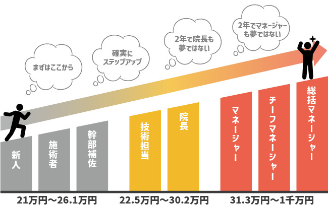 キャリアアップ